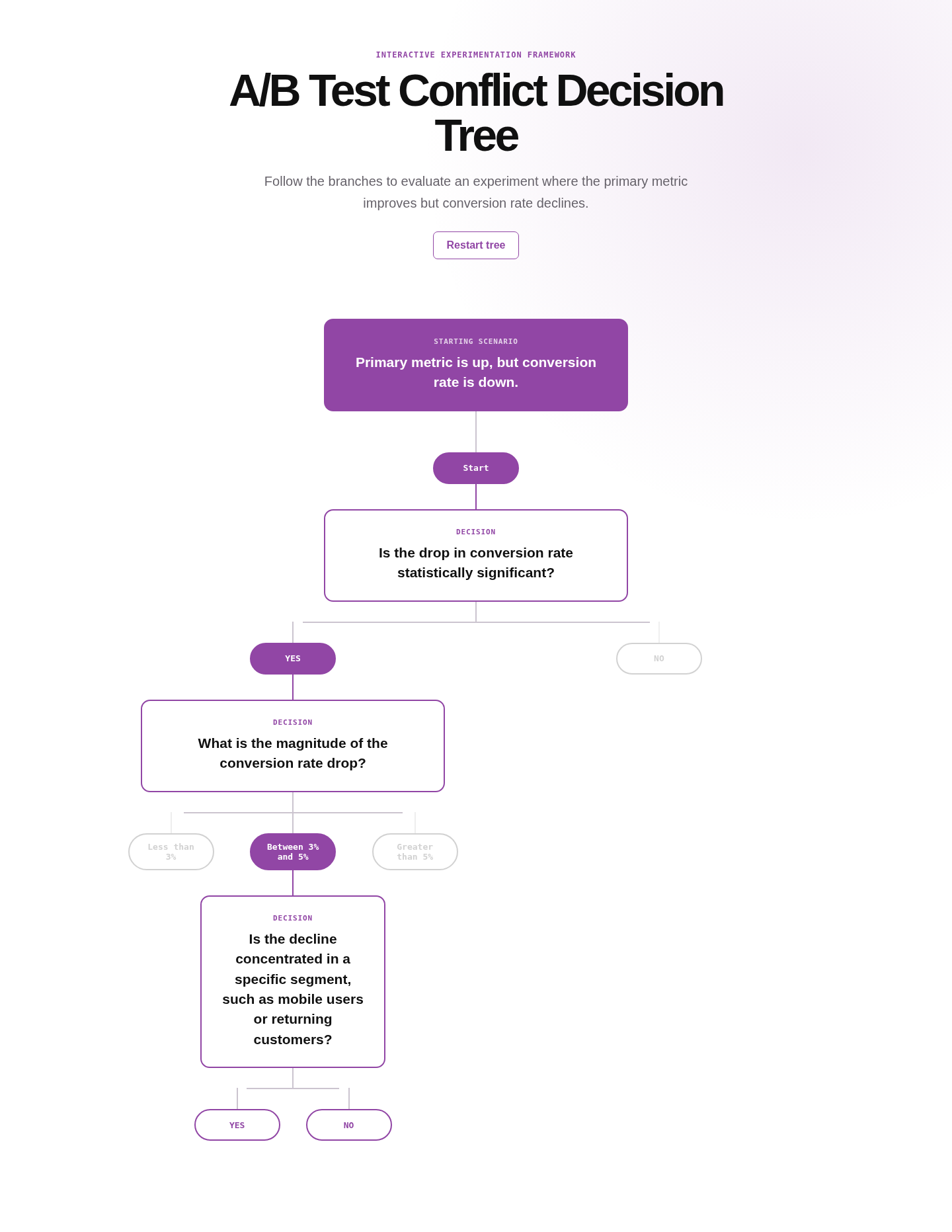 Expanded branch of the interactive A/B test conflict decision assistant
